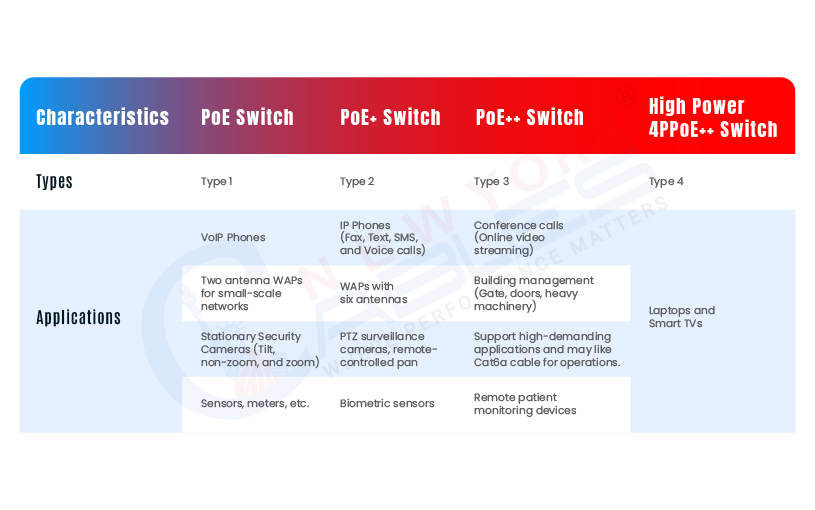 PoE vs PoE+ vs PoE++ Applications