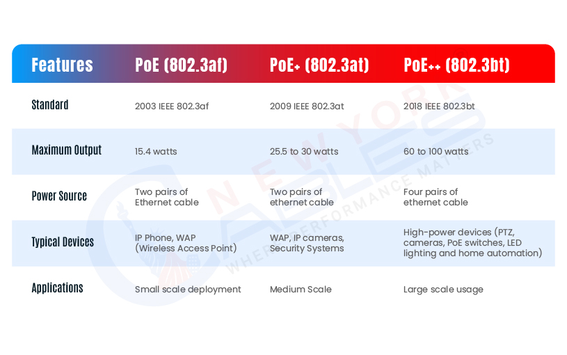 PoE vs PoE+ vs PoE++ Difference