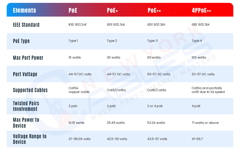 PoE vs PoE+ vs PoE++ Reference Chart