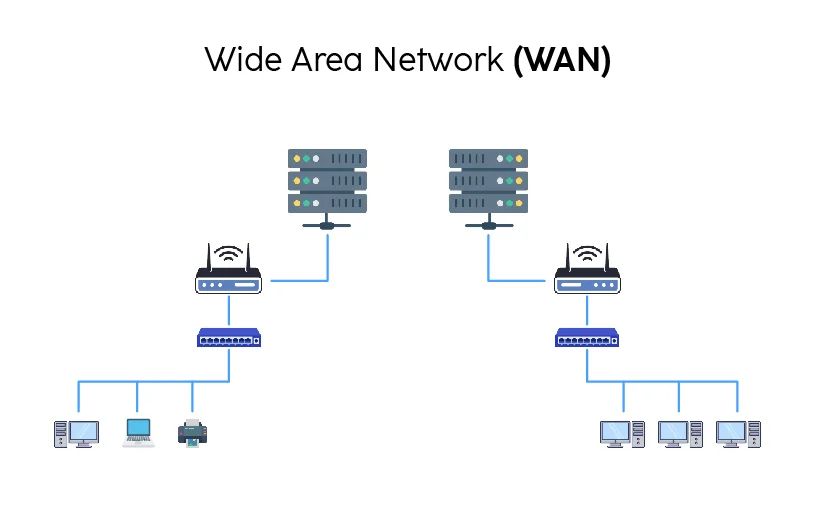 Wide Area Network (WAN)?