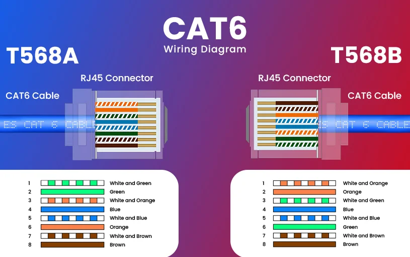 Cat6 Ethernet Cable T568A vs T568B Wiring Diagram