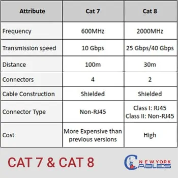 Image of cat7 vs cat8