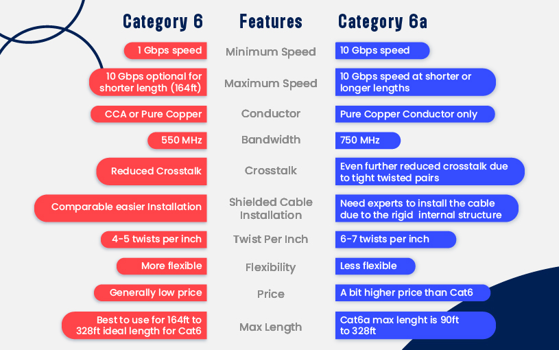 features of cat6 vs cat6a