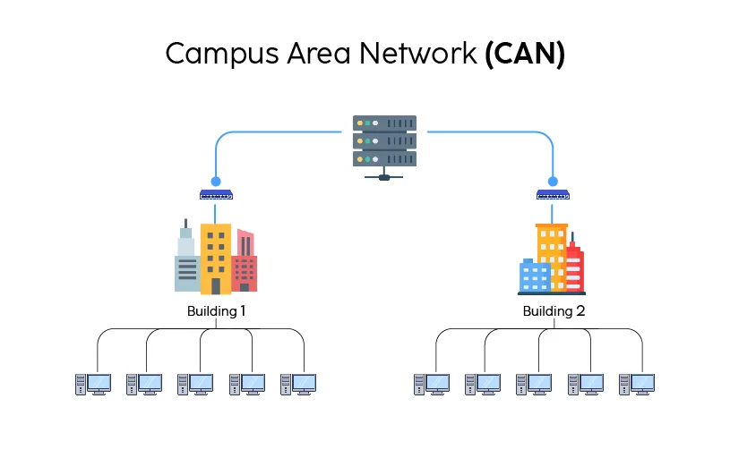 Campus Area Network (CAN)