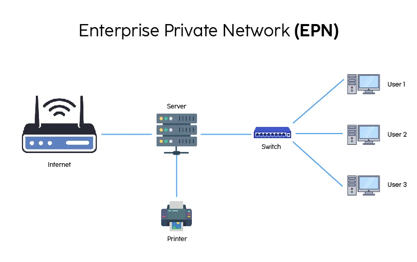  Enterprise Private Network (EPN)