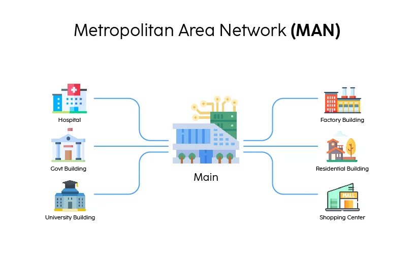  Metropolitan Area Network (MAN)