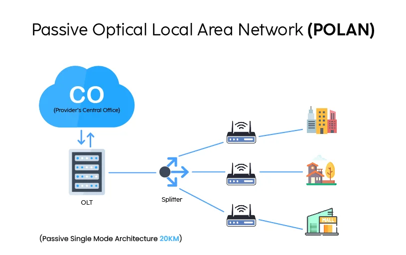 Passive Optical Local Area Network (POLAN):