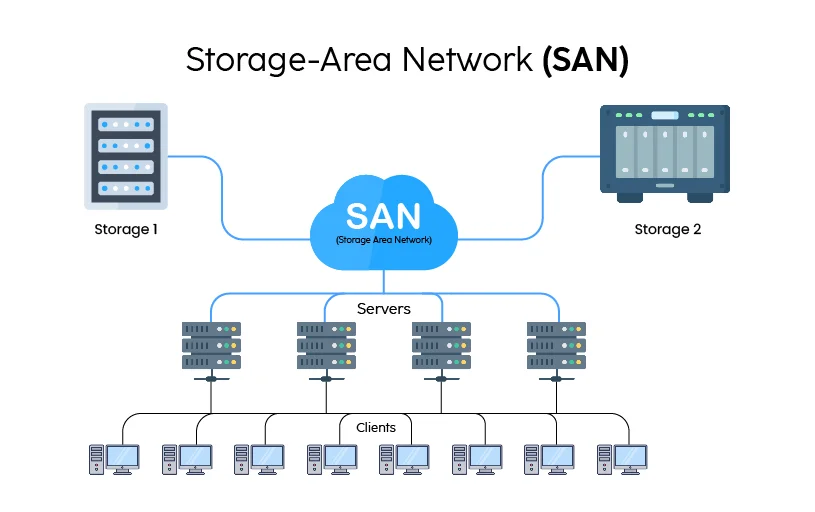 System-Area Network (SAN)