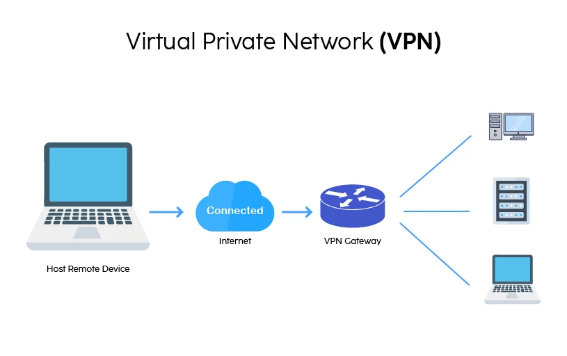 Virtual Private Network (VPN)