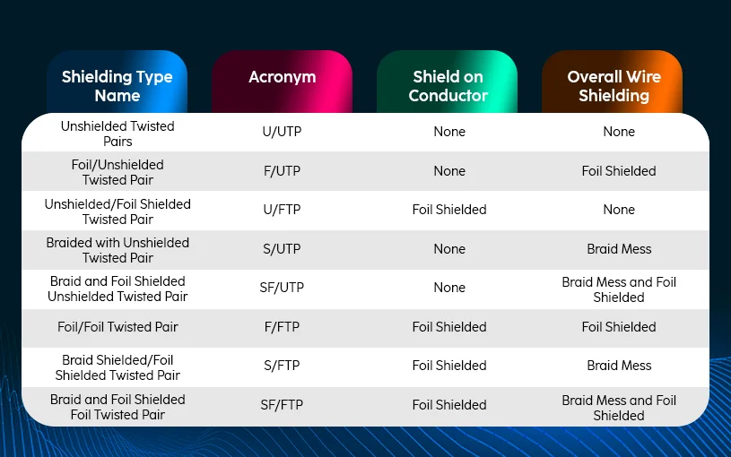 Shielding Cable Types