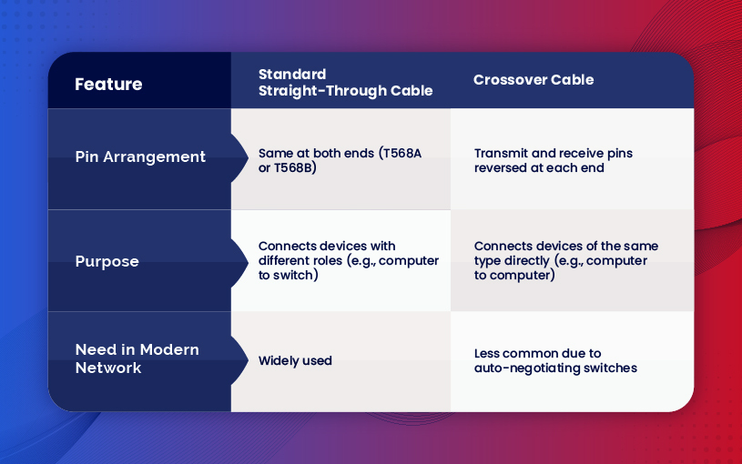 Standard vs. Crossover