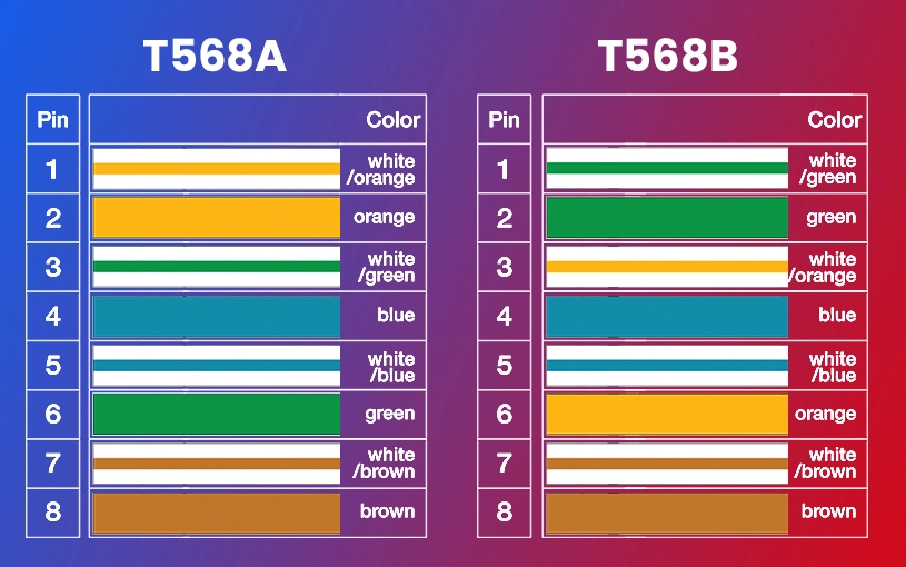 Pinouts T568A and T568B