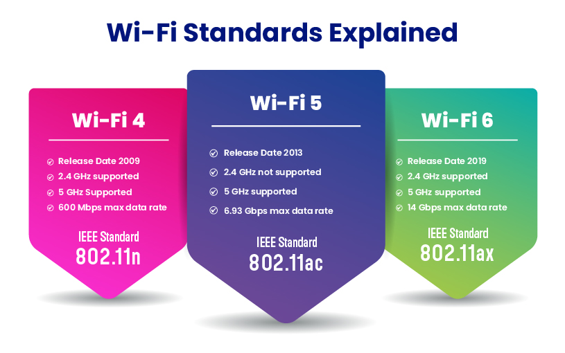 wifi standards